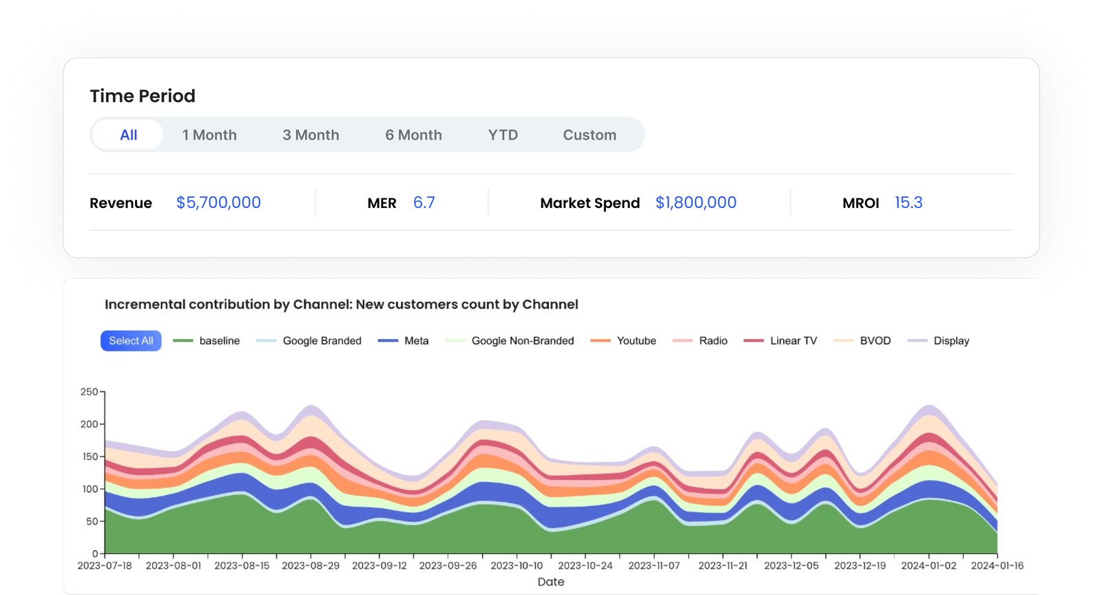The Seeda platform showing revenue, MER, market spend and MROI, above a chart of incremental contribution by channel across baseline, Google, Meta, YouTube, radio, linear TV, BVOD and display